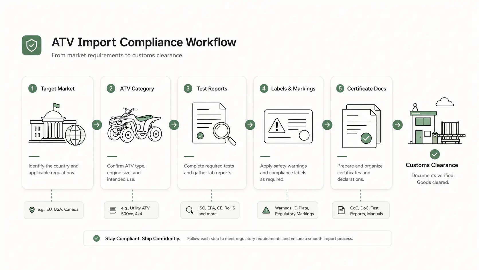 ATV compliance document checklist for importers by target market
