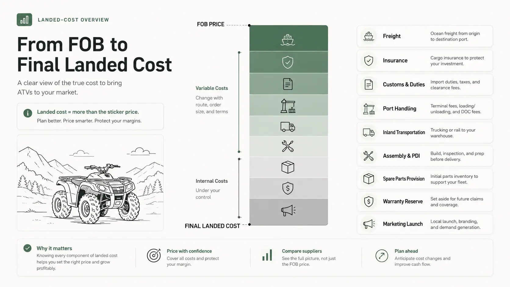 ATV FOB price versus true landed cost breakdown for wholesale distributors