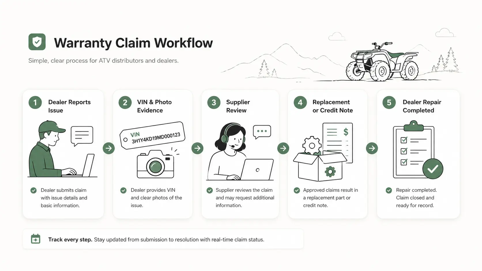 ATV warranty claim process flowchart for distributors and dealers