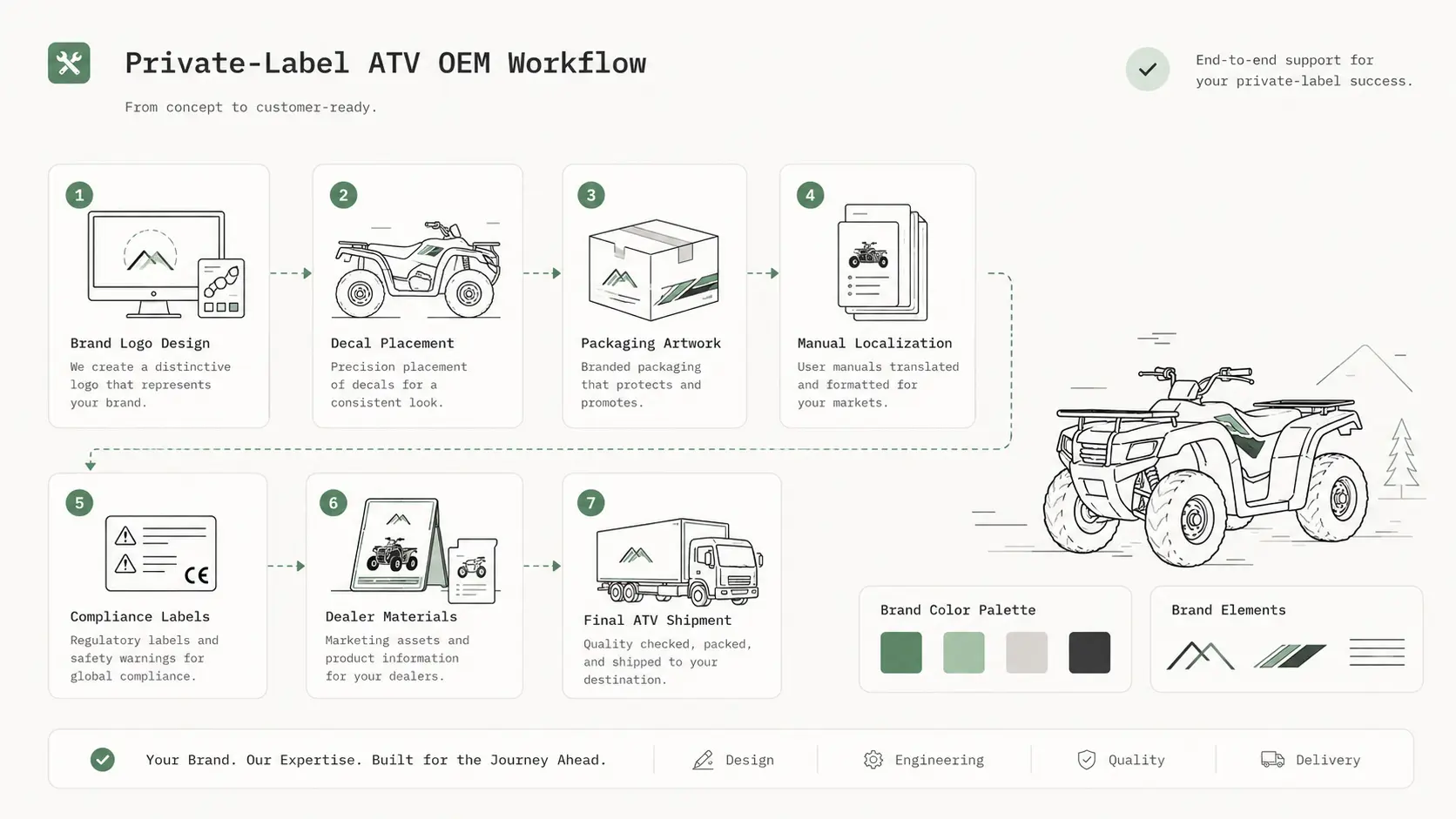 Private label ATV OEM sourcing workflow for distributors