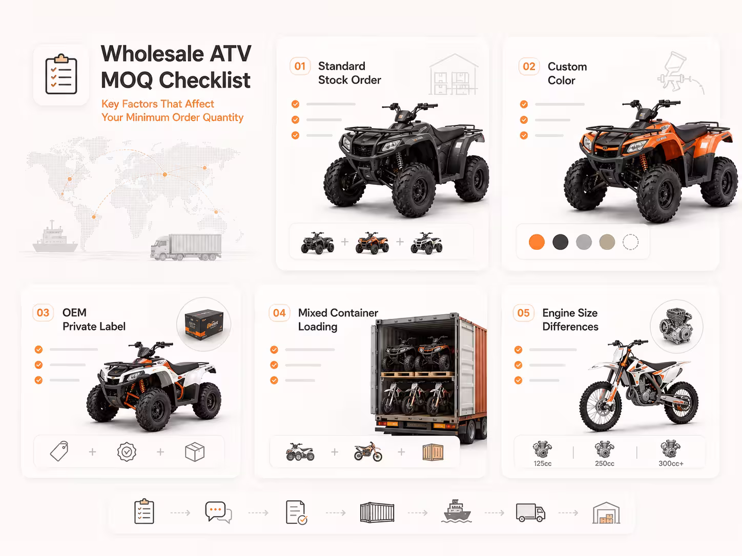 Wholesale ATV MOQ checklist graphic showing factors that affect minimum order quantity